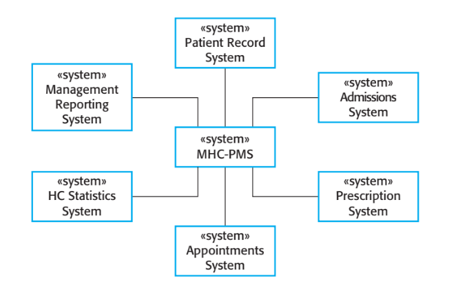 Context of the MHC-PMS system