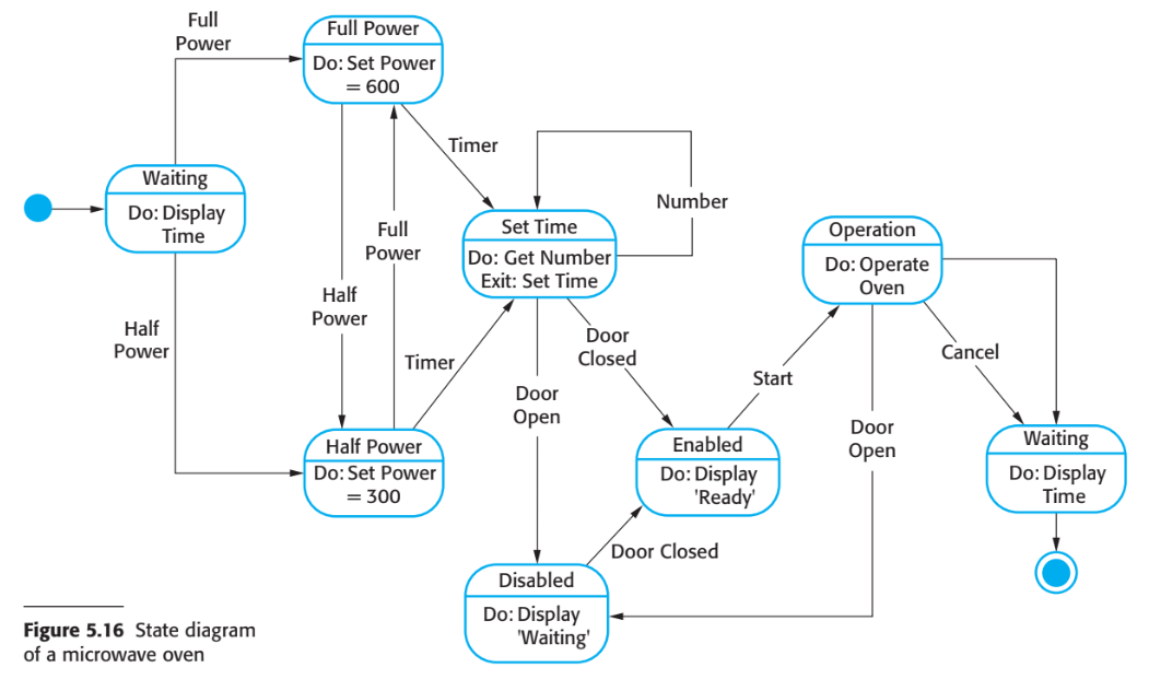 Microwave state diagram