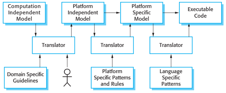 MDA transformations