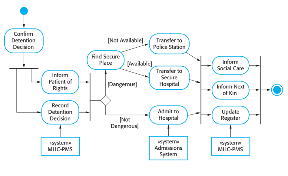 UML activity diagram of patient detention process