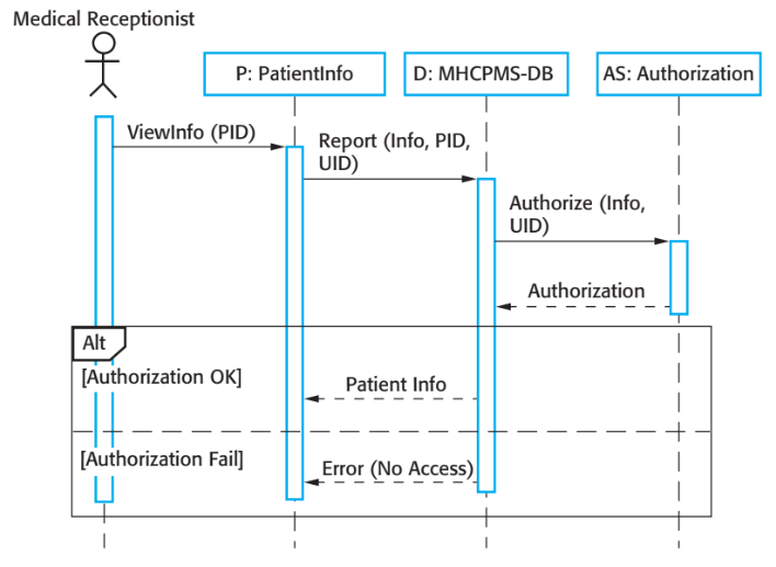 Sequence diagram
