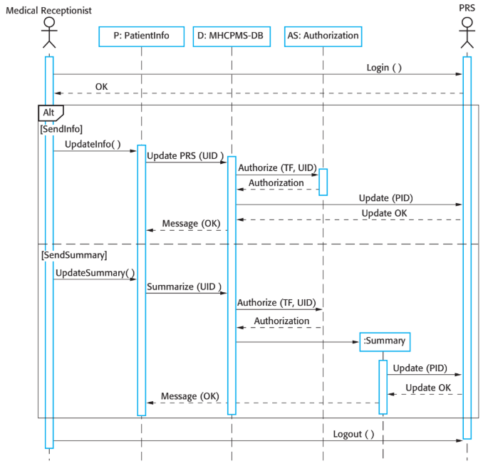 Transfer data sequence