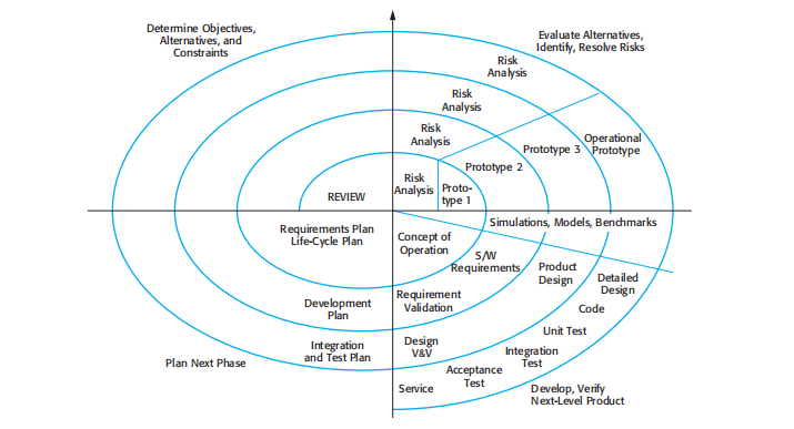 Boehm's Spiral Model