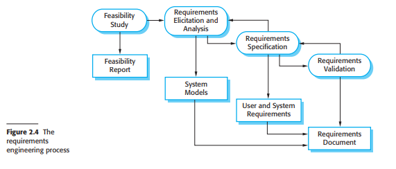 Requirements Engineering Process