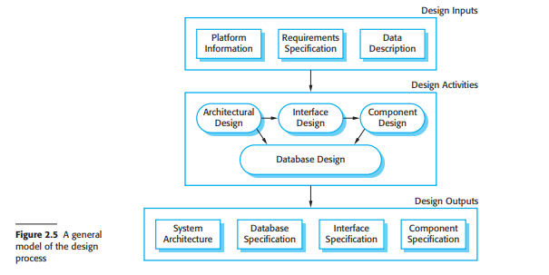 Design Process