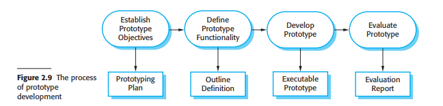 Incremental Delivery