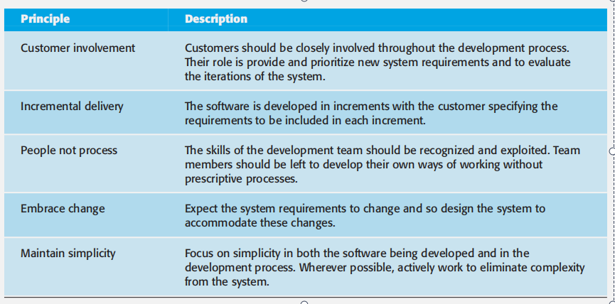 Figure 3.1 Agile Principles