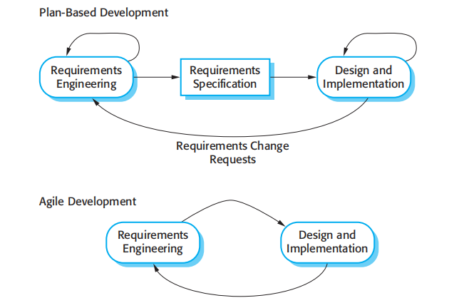Plan-driven specification